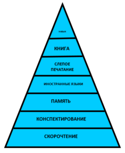 Быстрое обучение